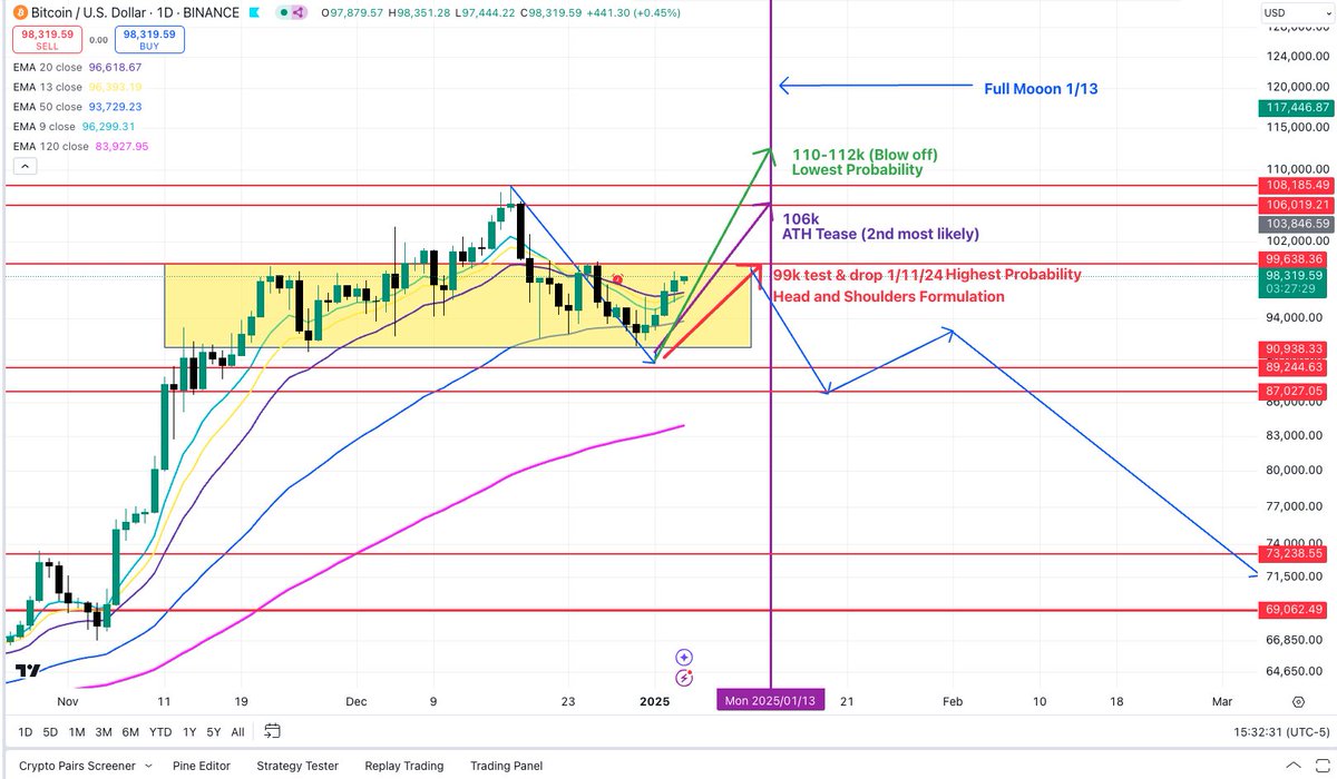 💥Sorry guys, but the top for BTC is in for some time.  You have a few days to get your affairs in order. 

 3 possible scenarios IMHO 👇👇👇

1.  Most likely > Barely Taps 99-99.7k formulating head and shoulders before heading down.

2.  Tease ATH moving to 106-107k before