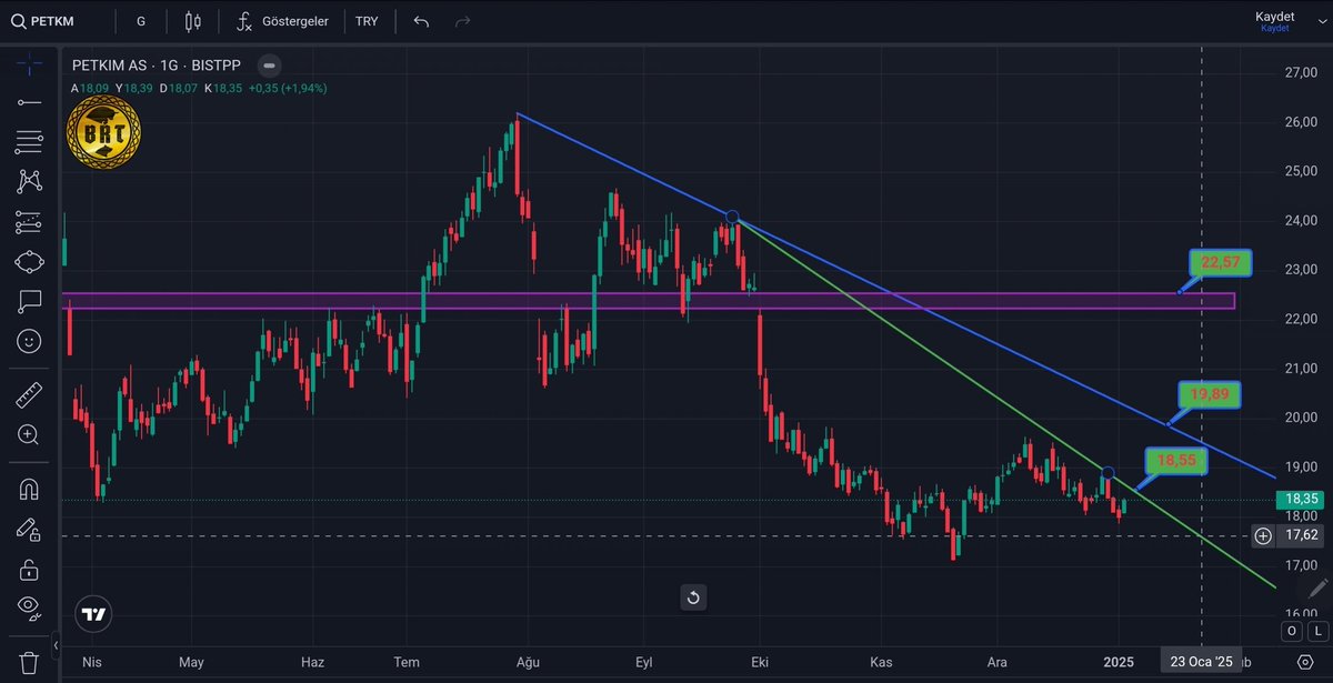 #PETKM GÖRÜNTÜ YE BAKINCA 18.55 SEVİYESİ ÜZERİNDE TUTUNMADIKÇA ALIM YAPILMAZ. ANCAK BU SEVİYEDEN SONRA ALIM UYGUN OLACAKTIR BU SEVİYE GEÇİLMEDİKTEN SONRA SATIŞ BASKISI DEVAM EDER YTD