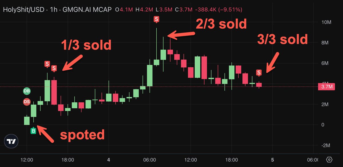 $5 → $10k challenge update:

I bought  $HOLYSHIT at a 200k market cap and took profits at 3M, 8M, and 4M.

Next stop? A massive 20x+ incoming—turning $80 into $1,600 literally tomorrow!

Wanna jump into the free challenge group?
 - Like &amp; RT this post!
 - Drop a comment if