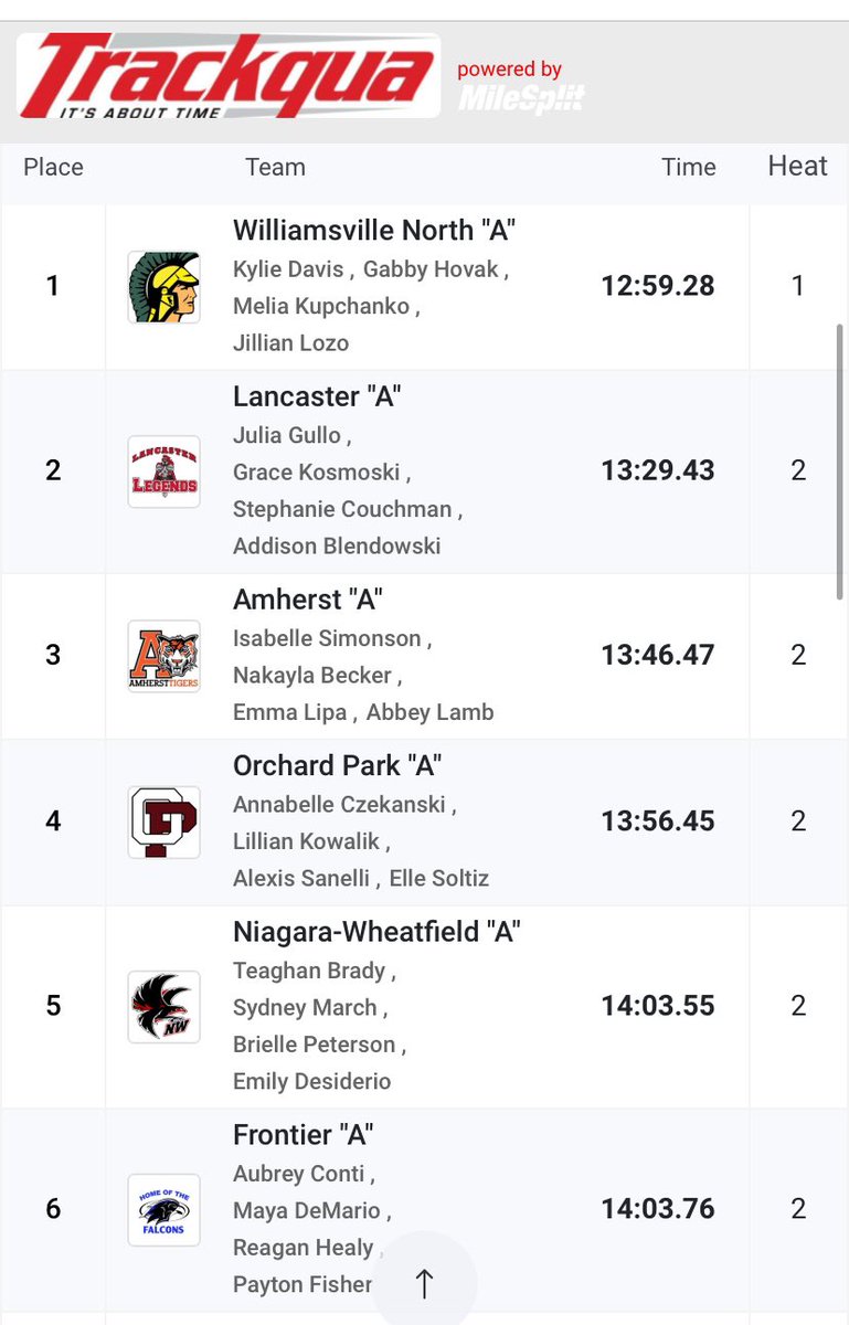 WNXCTF's tweet image. Winning from the slow heat and Breaking our second school record of the weekend!!! Girls take down the Distance Medley relay with a time of 12:59.28