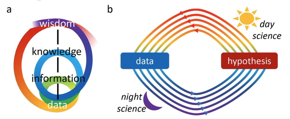 Itai Yanai (@itaiyanai) on Twitter photo Is it cheating to explore the data, because you wouldn't have registered the relevant hypothesis? Absolutely not! The idea is to have ideas! Once you get the idea you make a hypothesis & test it with a new dataset, and the whole thing repeats itself! genomebiology.biomedcentral.com/articles/10.11โฆ Is it cheating to explore the data, because you wouldn't have registered the relevant hypothesis? Absolutely not! The idea is to have ideas! Once you get the idea you make a hypothesis & test it with a new dataset, and the whole thing repeats itself! genomebiology.biomedcentral.com/articles/10.11โฆ