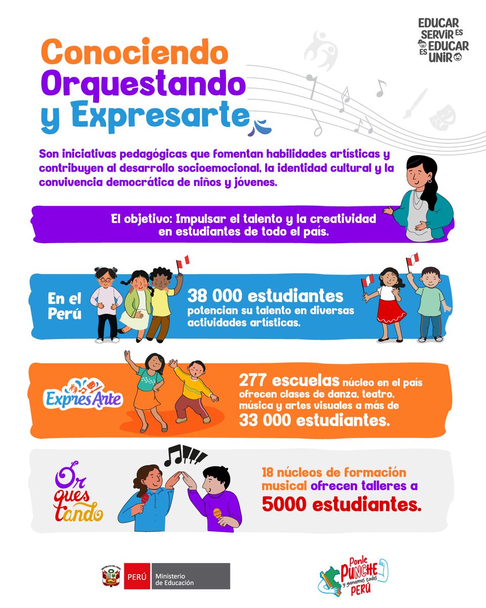 MineduPeru's tweet photo. Descubre nuestras iniciativas pedagógicas #Orquestando y #Expresarte que, durante el 2024, han potenciado el talento y la creatividad de más de 38 mil niños y jóvenes en todo el país. https://t.co/X6WEHijGiG