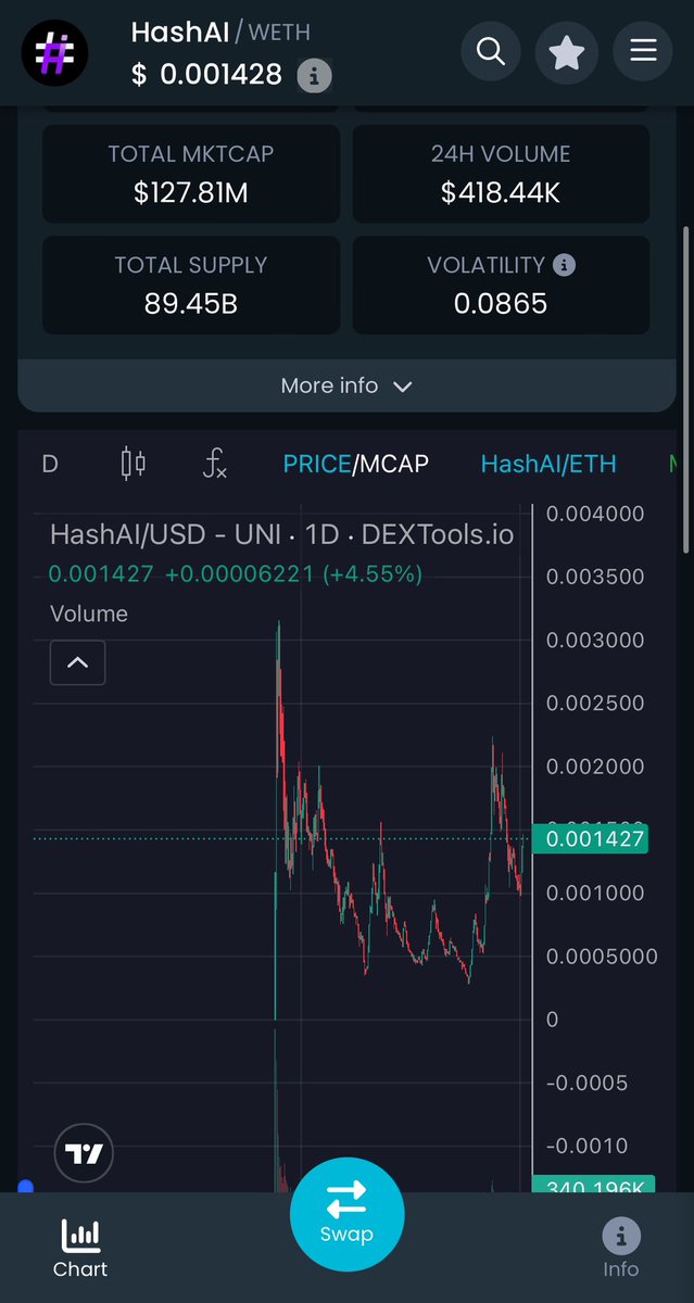 AlphaHunte19762's tweet image. Ok here’s alpha for you guys

#hashai which does similar thing to $aicmp had ATH of 300m on ETH

$aicmp 12m right now