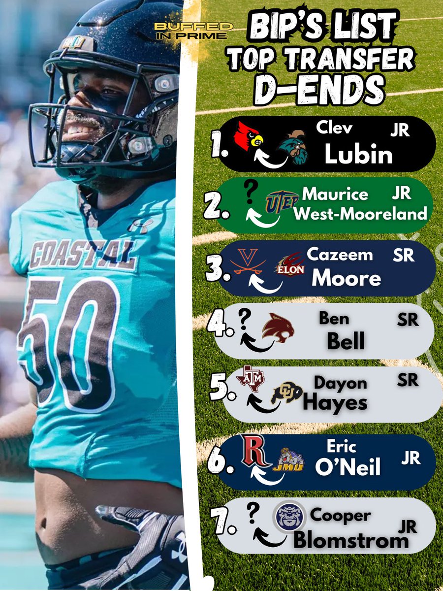BIP’s List Defensive End Transfer Portal Rankings:
#1. Clev Lubin is one of the most dominant players I’ve seen on the defensive side of the ball in a while. Plays with extreme controlled violence and is a problem in the run and pass game.