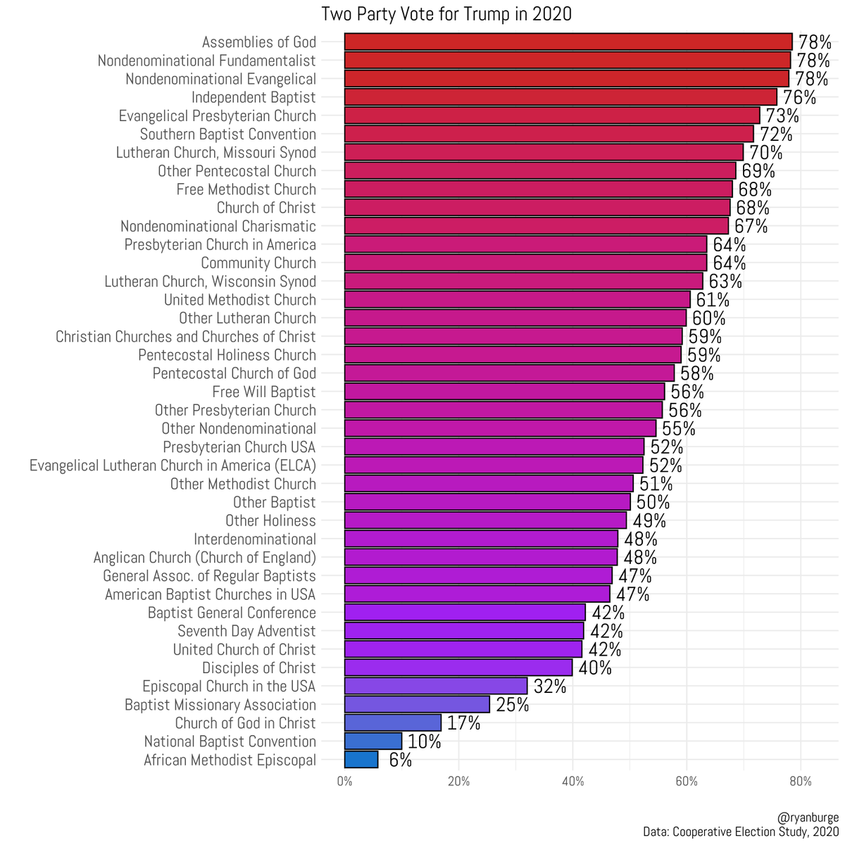 The two party vote for Donald Trump in 2020 among forty Protestant denominations. 

From this metric, the Assemblies of God is the most right-leaning group. Lots of evangelicals and pentecostals at the top. 

At the bottom? The Black Church. Just 6% of AME folks voted for Trump.