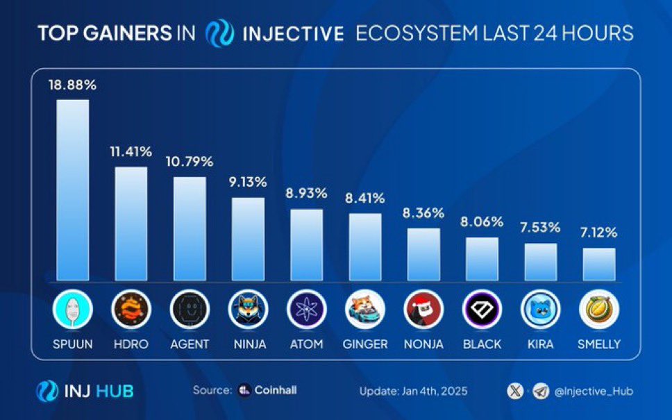 Injective Italia 🥷🇮🇹 (@injectiveitalia) on Twitter photo Ecco I maggiori guadagni nell'ecosistema @Injective nelle ultime 24 ore! 🚀
$SPUUN <a href="/spuun_inj/">spuun</a>
$HDRO <a href="/hydro_fi/">Hydro Protocol</a>
$agent <a href="/agent_inj/">Agent</a>
$NINJA <a href="/dogwifnunchucks/">NINJA</a>
$ATOM <a href="/cosmoshub/">Cosmos Hub ⚛️</a>
$GINGER <a href="/Ginger_INJ/">Ginger</a>
$NONJA <a href="/nonja_inj/">nonja (you yappin 🗣️, we clappin 🍑)</a>
$BLACK <a href="/BlackPanther_Fi/">Black Panther</a>
$KIRA <a href="/kiraoninjective/">Kira - The Injective Cat</a>
$SMELLY <a href="/smelly_inj/">smelly</a> Ecco I maggiori guadagni nell'ecosistema @Injective nelle ultime 24 ore! 🚀
$SPUUN <a href="/spuun_inj/">spuun</a>
$HDRO <a href="/hydro_fi/">Hydro Protocol</a>
$agent <a href="/agent_inj/">Agent</a>
$NINJA <a href="/dogwifnunchucks/">NINJA</a>
$ATOM <a href="/cosmoshub/">Cosmos Hub ⚛️</a>
$GINGER <a href="/Ginger_INJ/">Ginger</a>
$NONJA <a href="/nonja_inj/">nonja (you yappin 🗣️, we clappin 🍑)</a>
$BLACK <a href="/BlackPanther_Fi/">Black Panther</a>
$KIRA <a href="/kiraoninjective/">Kira - The Injective Cat</a>
$SMELLY <a href="/smelly_inj/">smelly</a>