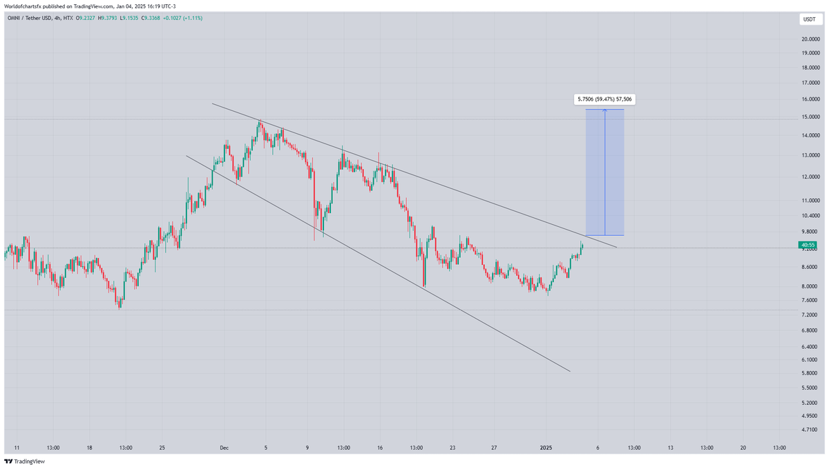 WorldOfCharts1's tweet photo. $Omni #Omni On Verge Of Breakout Successful Breakout Can Send It Towards 50$ https://t.co/79Gbw4dLLW