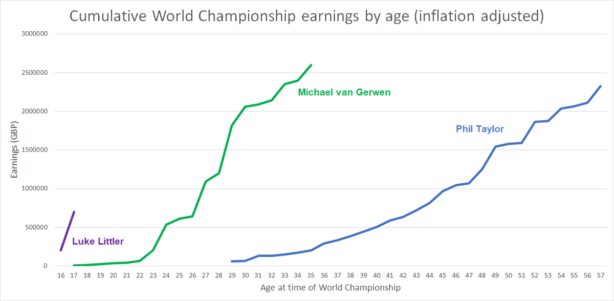 At his current rate, Littler will have earned as much from World Championships by age 22 as Phil Taylor did in his entire career, even after adjusting for inflation.