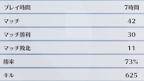 ランク8勝2敗
まじでジュノ使ってれば勝てる🥹🫶
ソロでちまちま頑張ってます