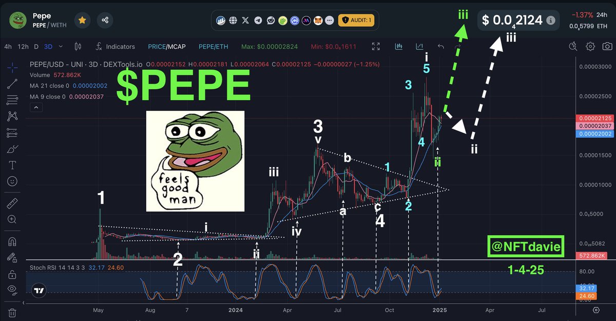 Rapid Fire Charts: $PEPE

Take at look at the history of $PEPE on the 3 day chart. Every time, the stoch RSI is nicely reset at the bottom and crosses over, we get some nice bullish green candles that follows shortly after. This time, it's no different. 

We can also see the