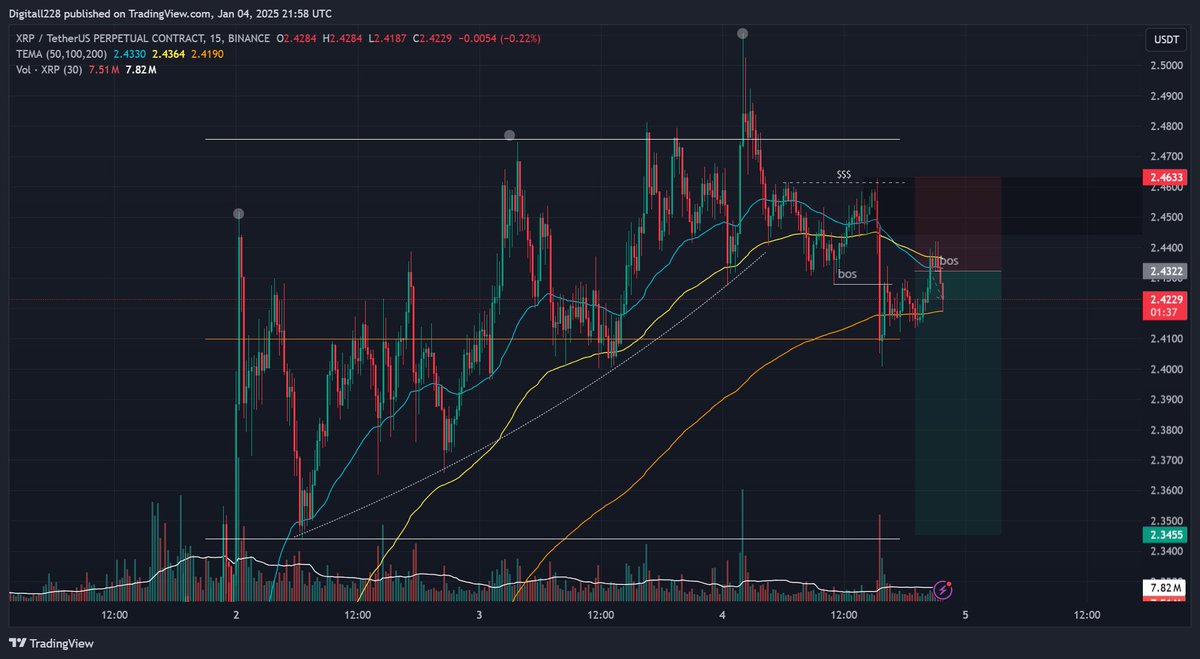 Digitall0100's tweet photo. $XRP Round 2 https://t.co/yjbvzfQ1XK