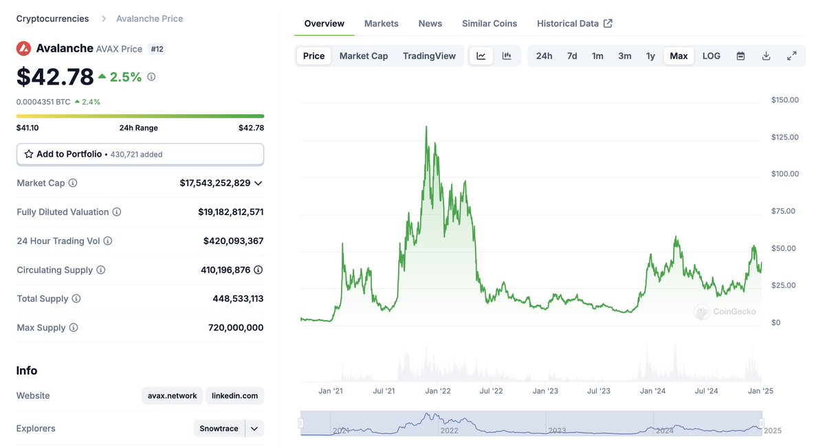AltcoinDaily's tweet photo. What can $AVAX do in 2025? Are you bullish? https://t.co/YzWp6znmZ9