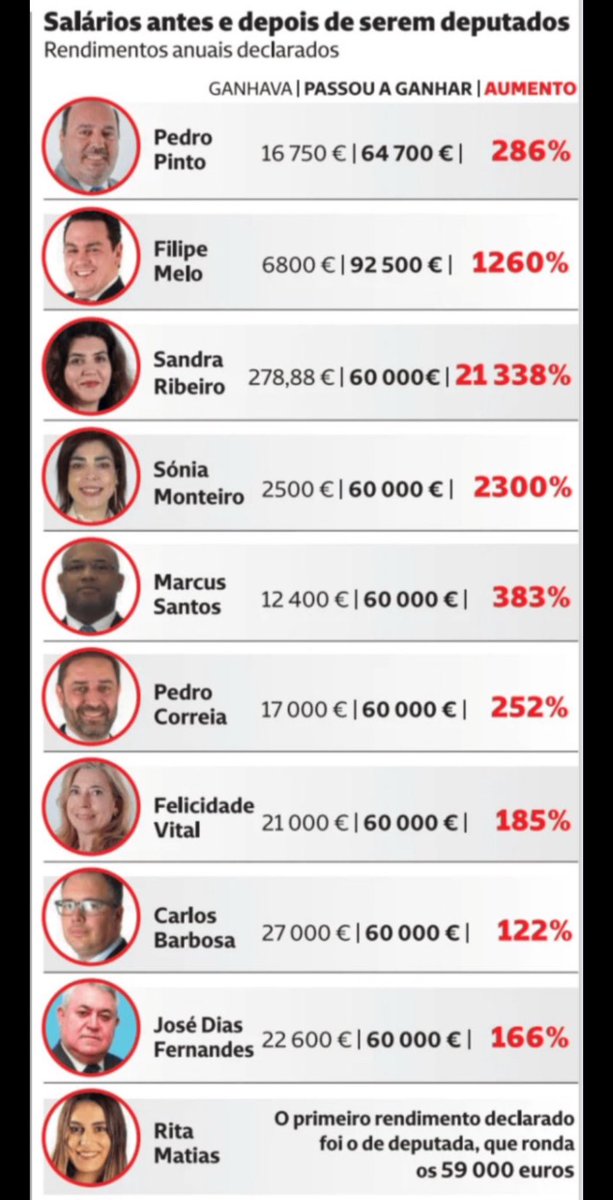 hammertofallpt's tweet photo. Os Deputados do Chega não conseguiam viver sem a política. Ou então dedicavam-se à fuga ao fisco.
Temos deputados que antes de irem para a Assembleia da República declaravam ganhar 278 euros por ano?
Já a girl @ritamariamatias nunca fez um caralho na vida https://t.co/qG0qNH0Sf9