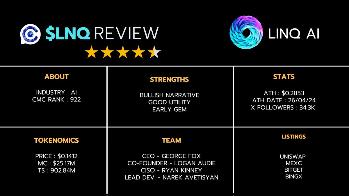 oct_gems's tweet image. 🚨 $LNQ 𝐑𝐄𝐕𝐈𝐄𝐖 :

1️⃣ 𝐈𝐧𝐭𝐫𝐨𝐝𝐮𝐜𝐭𝐢𝐨𝐧 :

• With in the dynamic landscape of 2024&apos;s AI advancements, AI&apos;s market is set to soar to $190 billion by 2025.

• Welcome to our in-depth review where we&apos;ll dive into @linq_ai and how it&apos;s going to revolutionise the AI…
