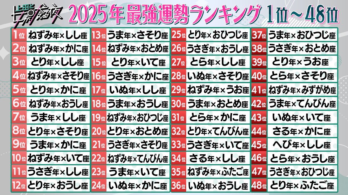 s_masa0822's tweet photo. えっ！オレ１位じゃん🤩　だから新年早々スロ３連勝やったんか🎰 https://t.co/V01Ze7HIga
