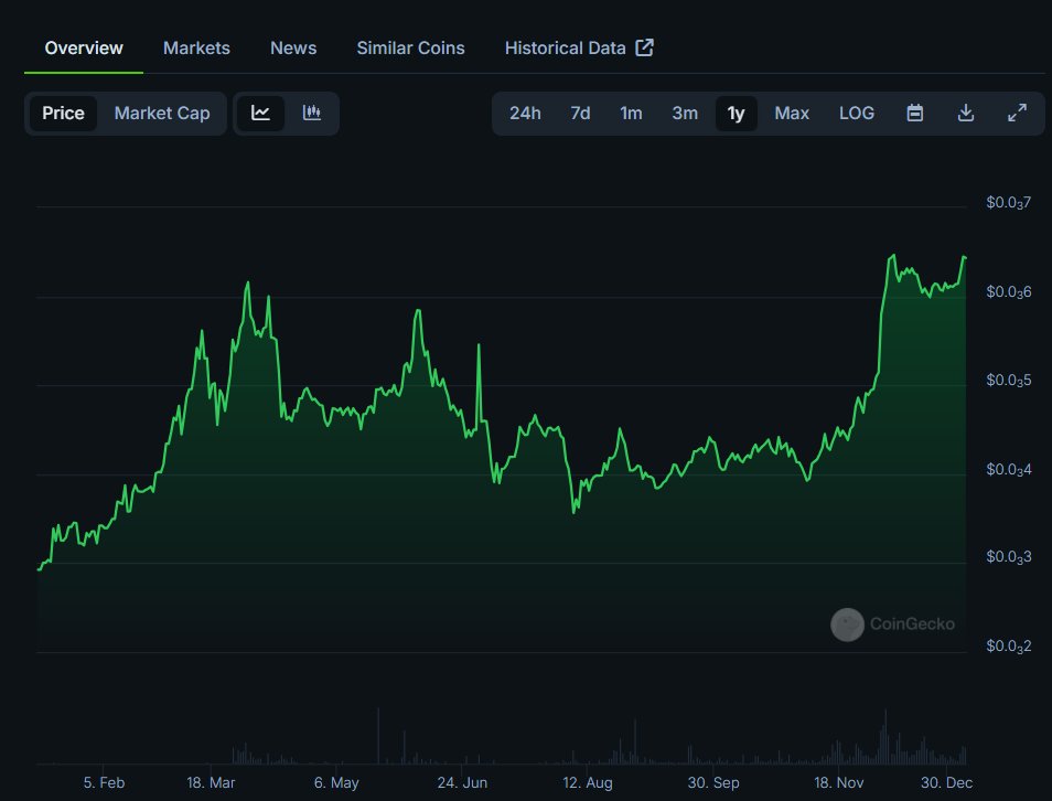 Happy 1 year anniversary of being on #PancakeSwap #Binance #BSC 💙🤍💛We just burned 29,640.9480 $SWIFT as promised 🔥 $wSWIFT $BSC $CAKE $LTC $USDT $BNB $BTC $DOGE $DASH #Bitcoin #Litecoin #Dogecoin #Dash #SwiftCash🥳 Proof of Burn: explorer.swiftcash.cc/tx/94c22cf042d…