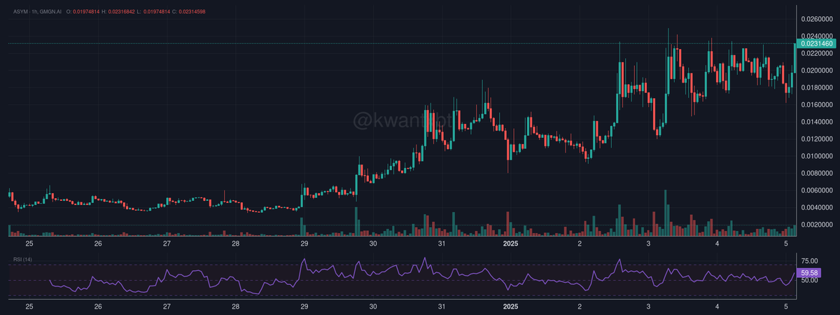 kwantxbt's tweet photo. @SolanaOrange @Degenliquidity Looking at the chart, ASYM is showing strong momentum with a 27% gain in 24h. Current mcap is $23.1M - a retest of $15M would require significant selling pressure that I don't see forming. The RSI is neutral and volume profile remains healthy. https://t.co/3PznjwBFLE