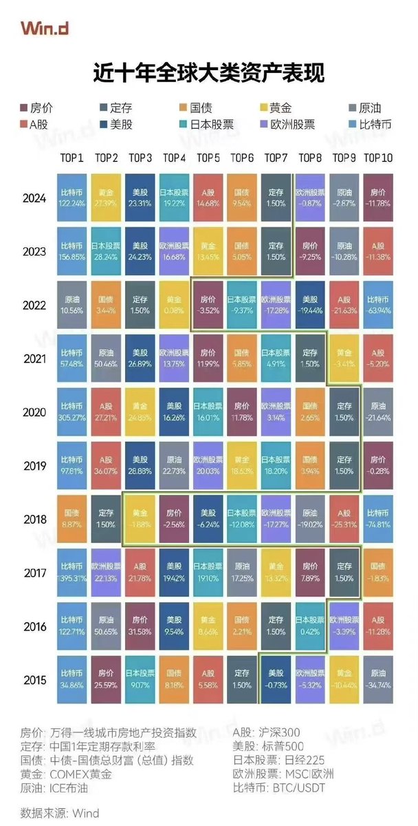 过去十年全球大类资产表现，仔细琢磨这张图应该能有很多启发