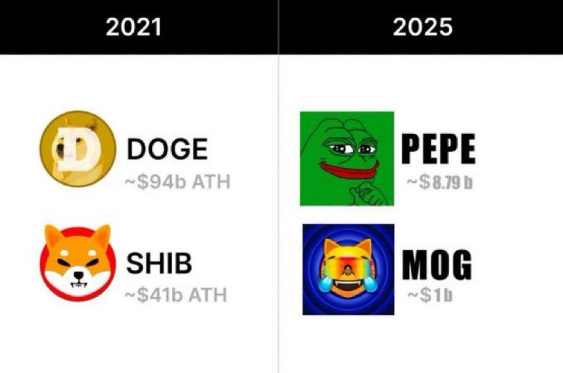 the $DOGE &amp; $SHIB of this cycle are $PEPE &amp; $MOG