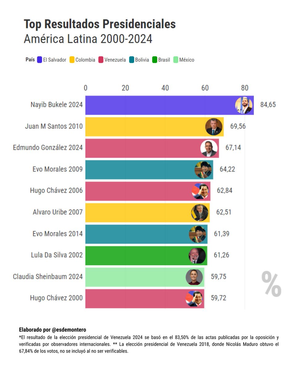 esdemontero's tweet image. Edmundo González obtuvo el tercer porcentaje de votos más alto de Latinoamérica en los últimos 25 años. Superando la votación más alta de Chávez en 2006. #GiradelaLibertad