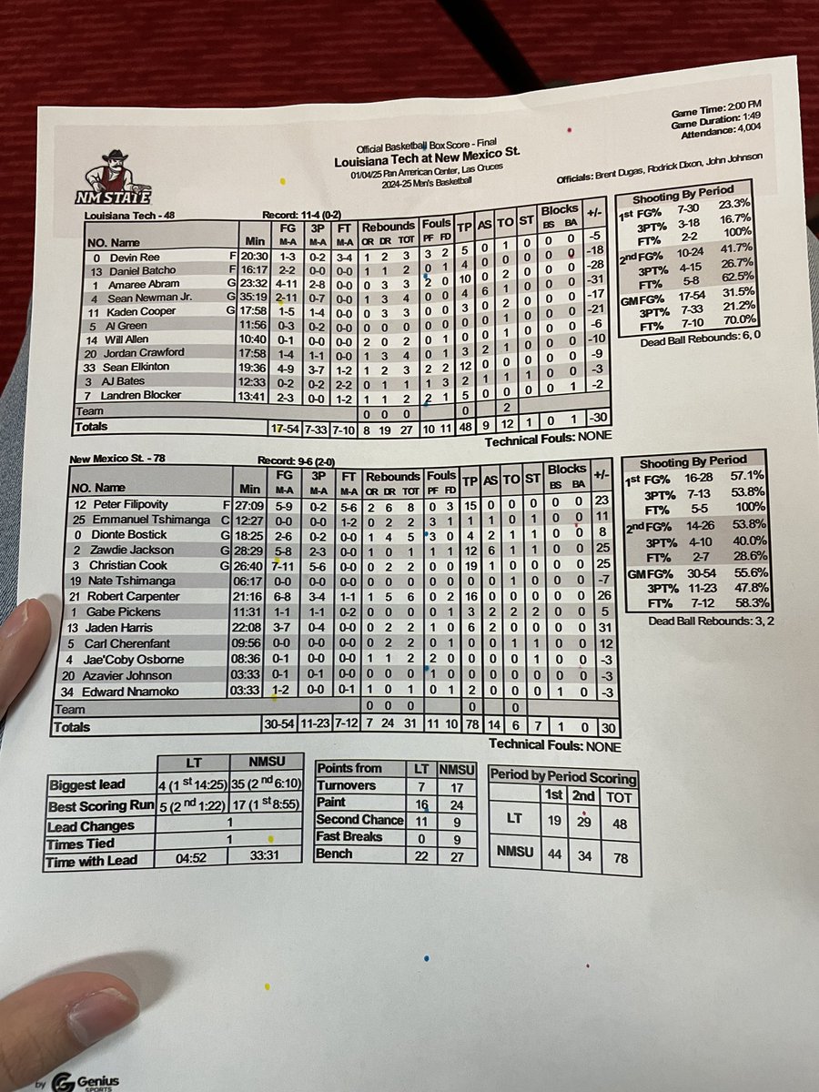 Stats from LA Tech 48, NMSU 78

My take is that there’s a lot of good here for the Aggies and not as much good for the Bulldogs.