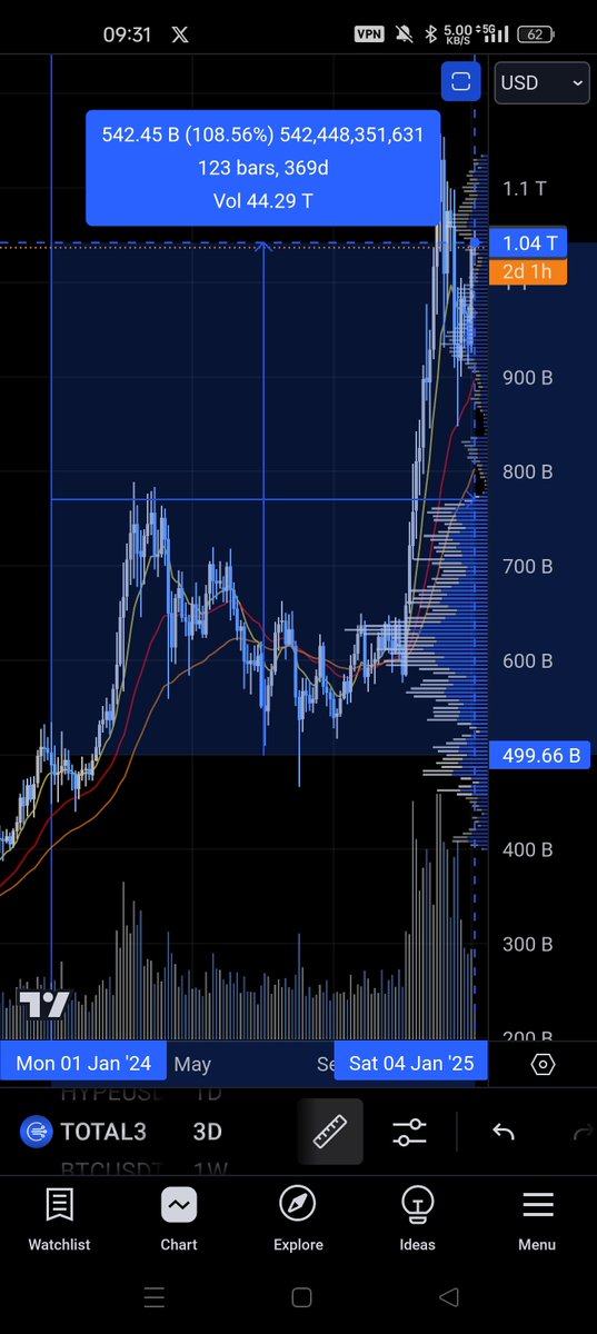 Imagine being an Illuvium Investor.
So much pain, so much opportunity cost, so much deceit.
To top it off your chart looks horrendous vs the TOTAL3 chart (alts not including ETH)

ILV -50%
TOTAL3 +108%

<a href="/SJUD/">SJUD</a> <a href="/Lelahel08/">Lelahel</a> <a href="/illuviumio/">Illuvium</a> <a href="/PsionEth/">RevDisBro ♊️</a> <a href="/scoriox/"></a>