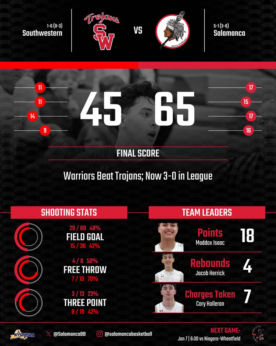 Final stats from today's 65-45 victory over Southwestern, powered by @hudl film: