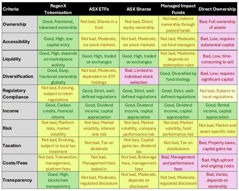 🌍 Investment Options Simplified 🌱
How does #RegenX tokenization compare?
✅ Fractional ownership
✅ High liquidity
✅ Blockchain transparency
✅ Accessible, impactful investments

We're redefining #Sustainability #crypto #ReFi
#Tokenization #Innovation #RegenX <a href="/StellarOrg/">Stellar</a>