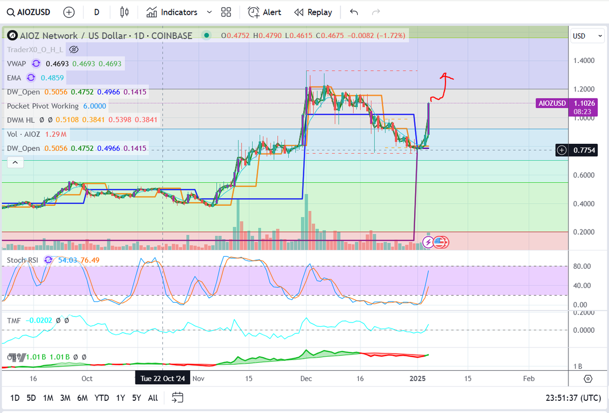 best_ranked's tweet photo. AI Crypto News:

$AIOZ #AIOZ looking strong an heading for recent highs of $1.32. With market cap of $1.27 billion there is plenty of room to go higher.

Worth buying some while it is around $1 and AI in the hype cycle.

👇 https://t.co/qCboKeWJql