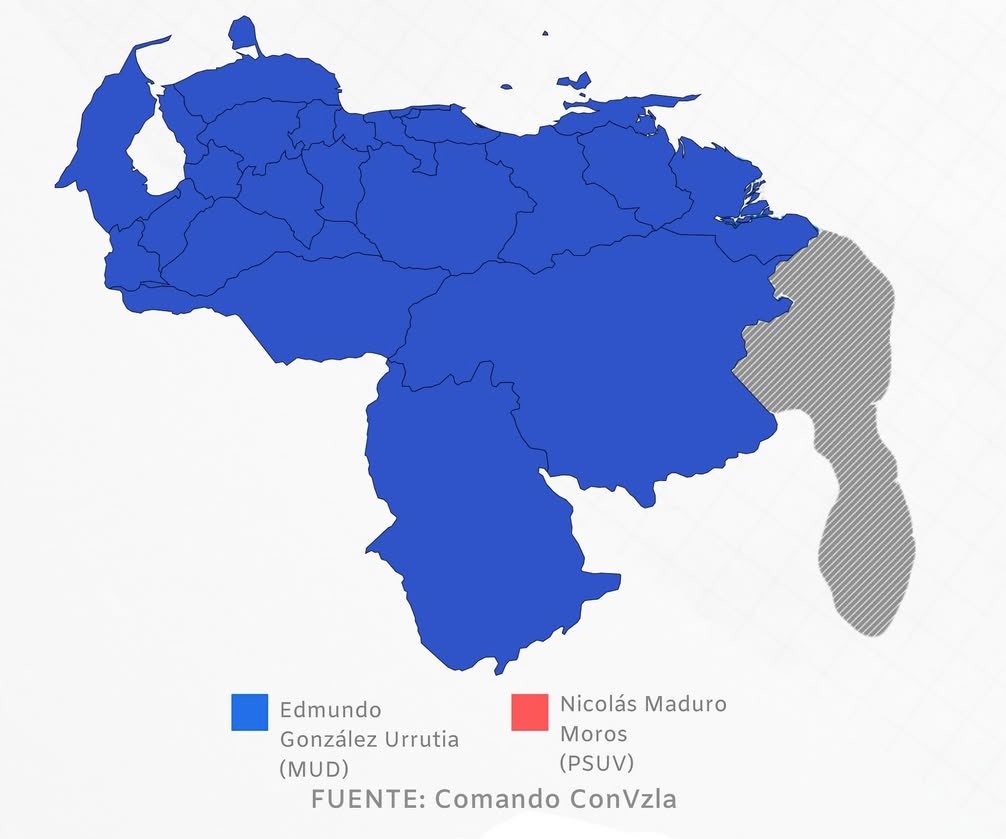 Esta es la verdad. 

Con el 85% de las actas digitalizadas, Edmundo González ganó el proceso del 28J en todos los estados, en casi todos los municipios, parroquias, ciudades, pueblos y caseríos de nuestra patria.

Gonzalez tiene 7.443.584 votos frente a los 3.385.155 de Maduro