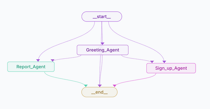 🤖 Smart Agent Routing

Build intelligent chatbot systems that seamlessly route conversations between specialized agents while maintaining state, just like a real call center. Using LangGraph, implement state preservation, custom routing, and agent transitions with ease.

Learn