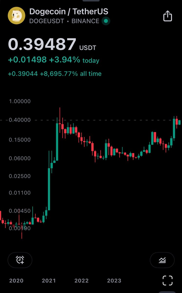 dav_cryptotroll's tweet photo. $DOGE khoẻ điên, nhiều người cứ chê Cap to và không dám vào những con hàng như thế này, nhưng chính những con hàng coin cổ như này lại cho thấy mức lợi nhuận tốt nhất 🫶 https://t.co/ZOxns9yNJ1