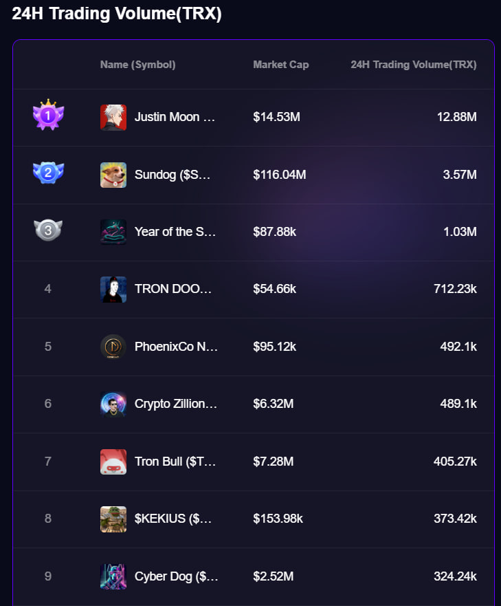 PhoenixcoXphx's tweet photo. 📈🚀PhoenixCo $NEOSUN , is now rank 5 in terms of total #TRX volume with near half a Million $TRX in volume , IN ONLY 9 hours !!📈🚀
@justinsuntron are you watching ?!
@sunpumpmeme we need your attention !!
#TronMemeSeason #XPHX #PHSUN
https://t.co/PUIa2lAaDT https://t.co/a3b2chtZmw