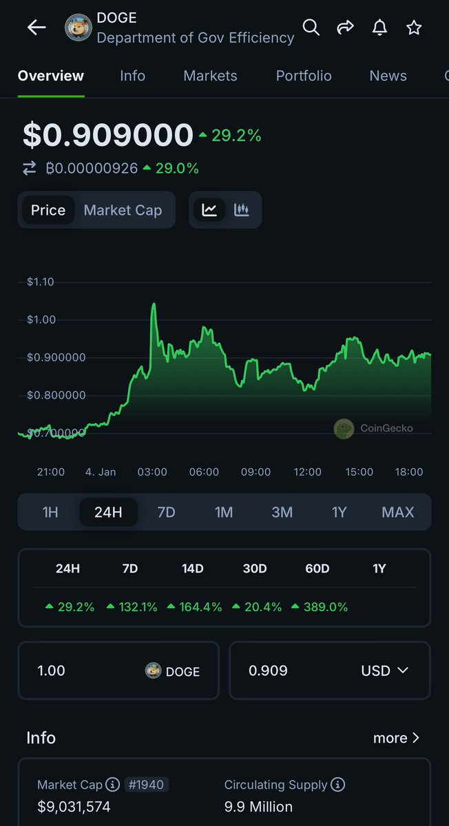 Freddysdoge's tweet photo. @elonmusk Of course the media should knows it here
On x
Hidden 💎 
40,000 holders 
On Sol https://t.co/dPuokDqyvL
