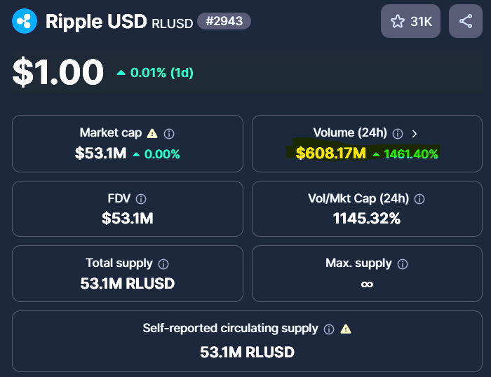 RLUSD insane 1400% volume surge 

probably nothing.... ;)