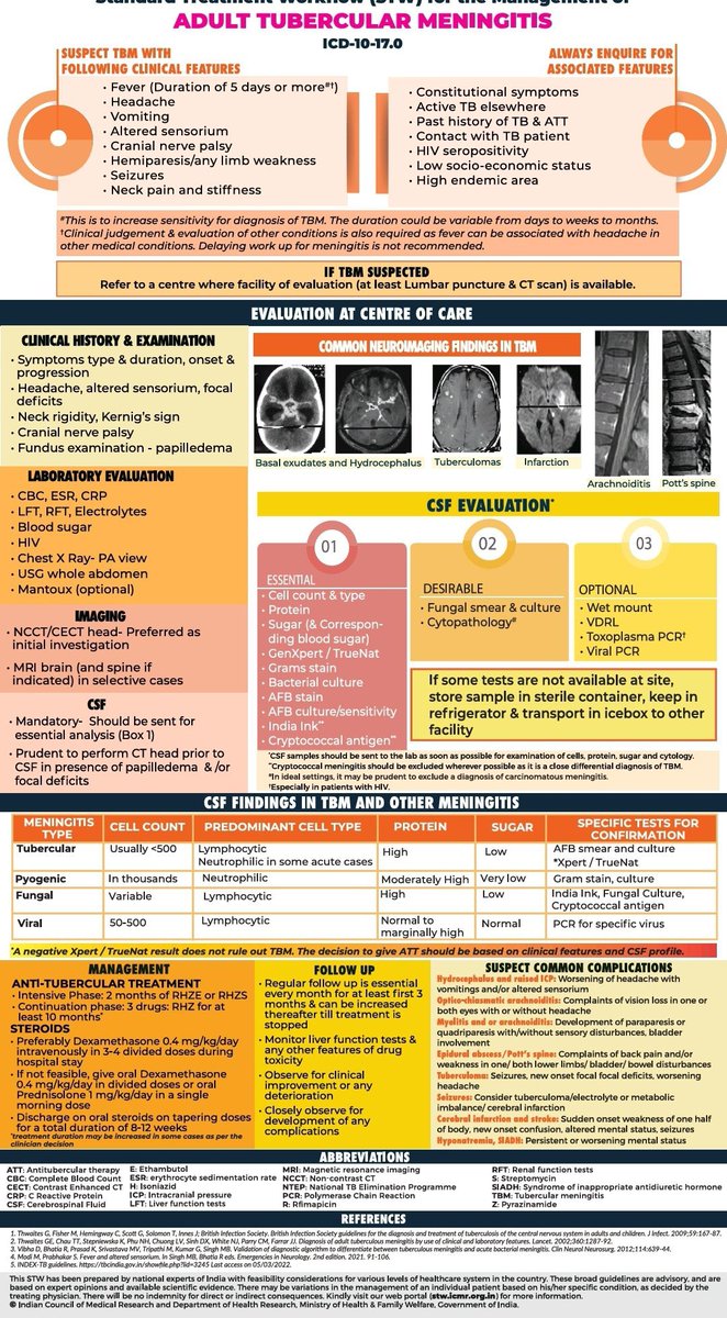 😶‍🌫️Tubercular Meningitis Management 

<a href="/ICMRDELHI/">ICMR</a>