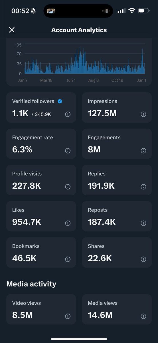 My account has 127.5M impressions a year , 8M engagements …. &amp; 46.5k bookmarks 🔖