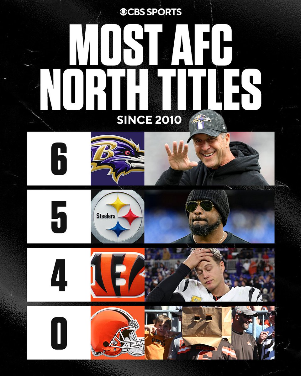 NFL on CBS 🏈 (@nfloncbs) on Twitter photo Ravens add their 6th division title in 15 years. Ravens add their 6th division title in 15 years.