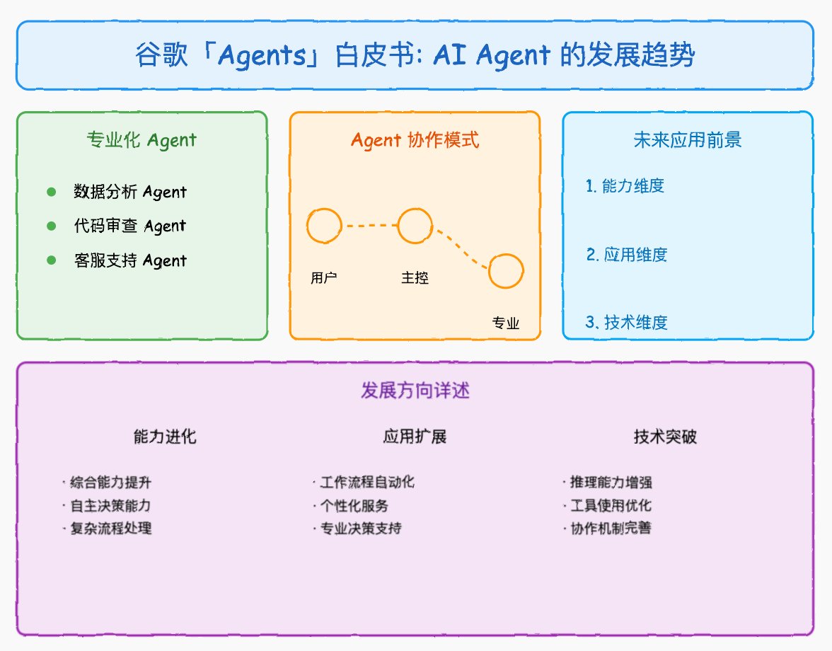 谷歌 「Agents」白皮书: AI Agent 的发展趋势

TL;DR
随着专业化 Agent 的出现，Agent 之间的协作可能，带来更多未来应用前景，详情解读：
mp.weixin.qq.com/s/NbxGNSnHCZfI…

专业化 Agent 的出现
AI Agent 正在向专业化方向发展，体现在：

专业领域深耕Agent