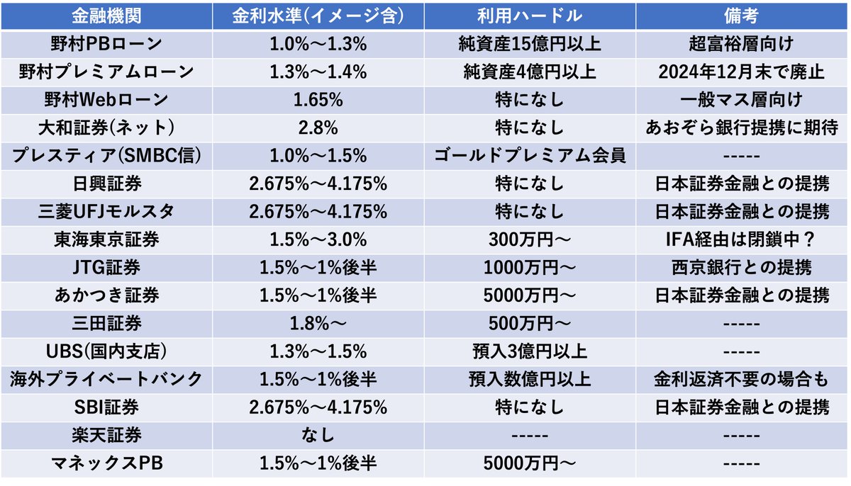 本日19時に「有価証券担保ローン 完全攻略  2025年版」というYouTube動画を公開します。その一環として比較表を作ってみました。僕の独自調査に基づいた内容なので予めご了承下さい。今年は野村Webローンの進化によって各社の競争がさらに強まると予想しています。うまく  ...