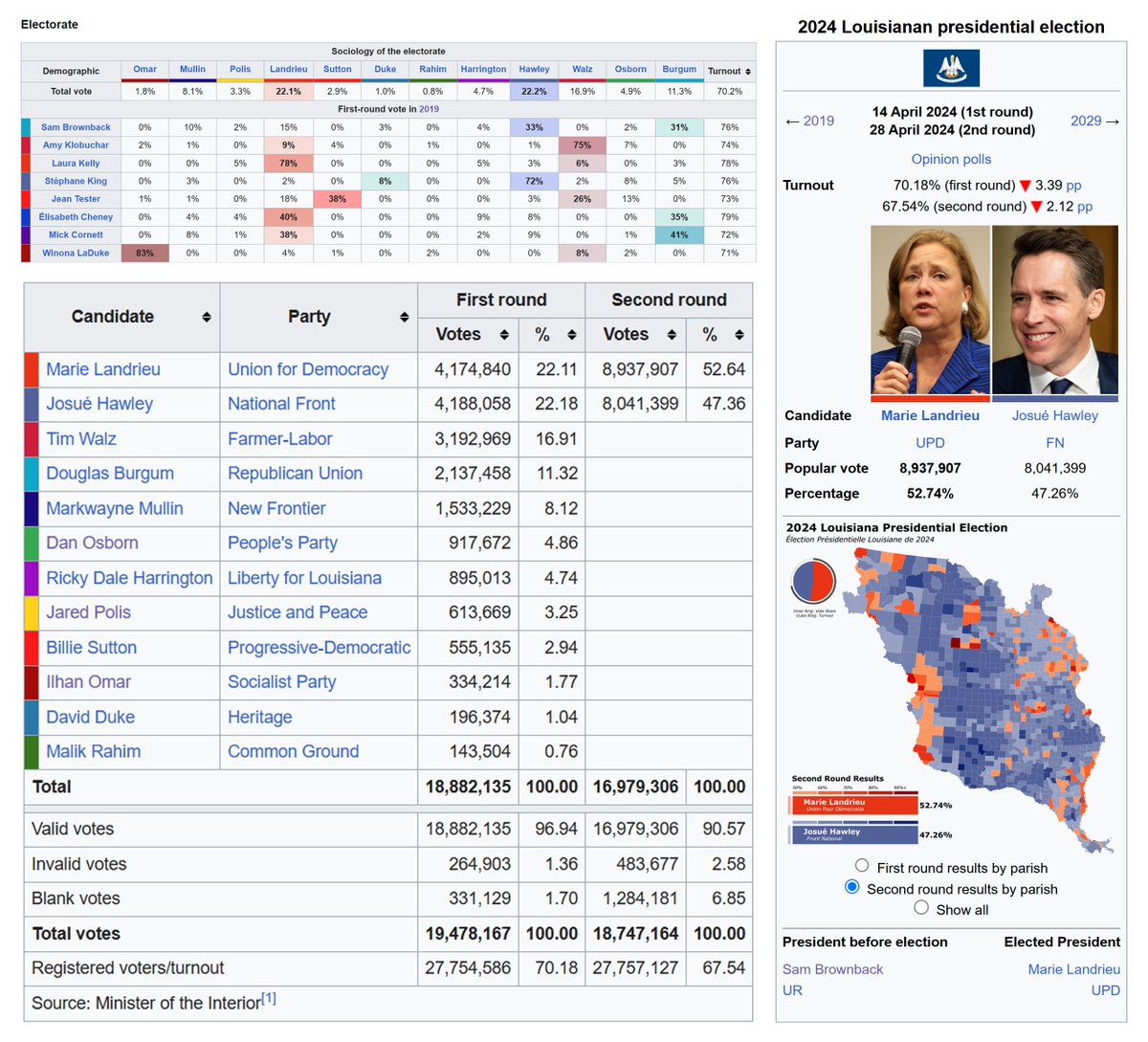 iloveminigolf's tweet photo. Given international trends this year it feels like a miracle that Landrieu won this, I mean I’m no big fan of hers (I was a Walz guy in the first round) but Hawley would’ve been a disaster. https://t.co/9cywTVzh6N