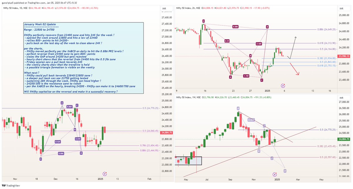 mssrihari_rta's tweet photo. #WeeklyView January 2025 Week 02 Update
Range : 23500 to 24700
#Nifty moves either sides and forms a spinning top !
- posts a recovery to start the year 2025 !
Will #Nifty capitalize on the reversal ?
Checkout the possibilities for the next week in the chart below👇 https://t.co/G8P2cmahJ4