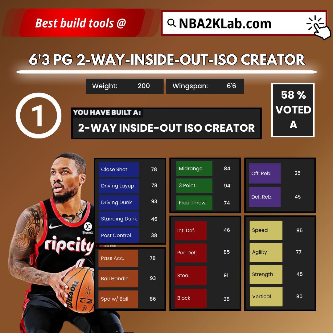NBA2KLab's tweet photo. Top 3 Guard Builds on 2K25 Voted by Our Fans 
 
- Highest Make % Premium Jumpers Here
https://t.co/hJqBofi5kV https://t.co/TfM34oBHja