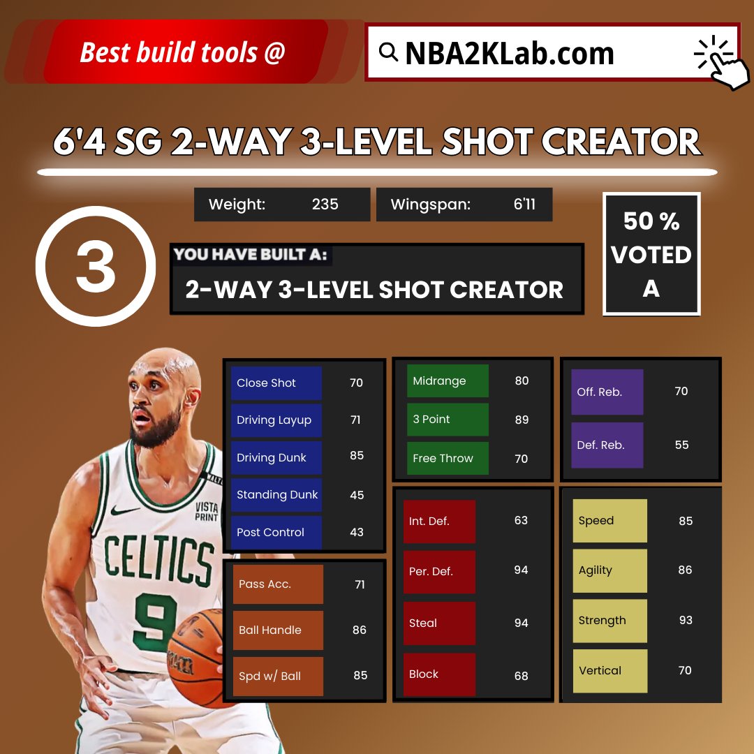 NBA2KLab's tweet photo. Top 3 Guard Builds on 2K25 Voted by Our Fans 
 
- Highest Make % Premium Jumpers Here
https://t.co/hJqBofi5kV https://t.co/TfM34oBHja