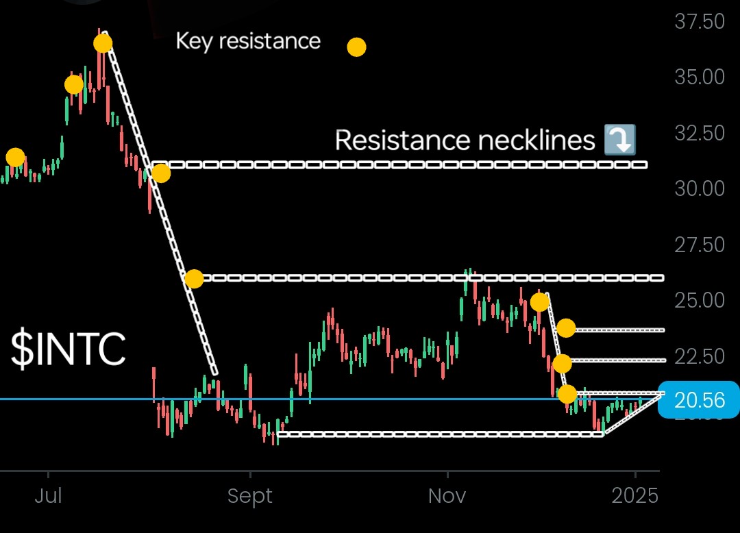 TheArchitect_GT's tweet photo. $INTC - January 🧐⤵️
Has potential catalysts including product launches and strategic initiatives in the semiconductor industry. Monitor upcoming announcements that could drive stock performance ✅

#TrendingStocks #CatalystStocks 
$KULR $BBAI $TSLA $ACHR $MBLY $RR $LIDR $LOVE $U https://t.co/Gmv2LQ8Oxt