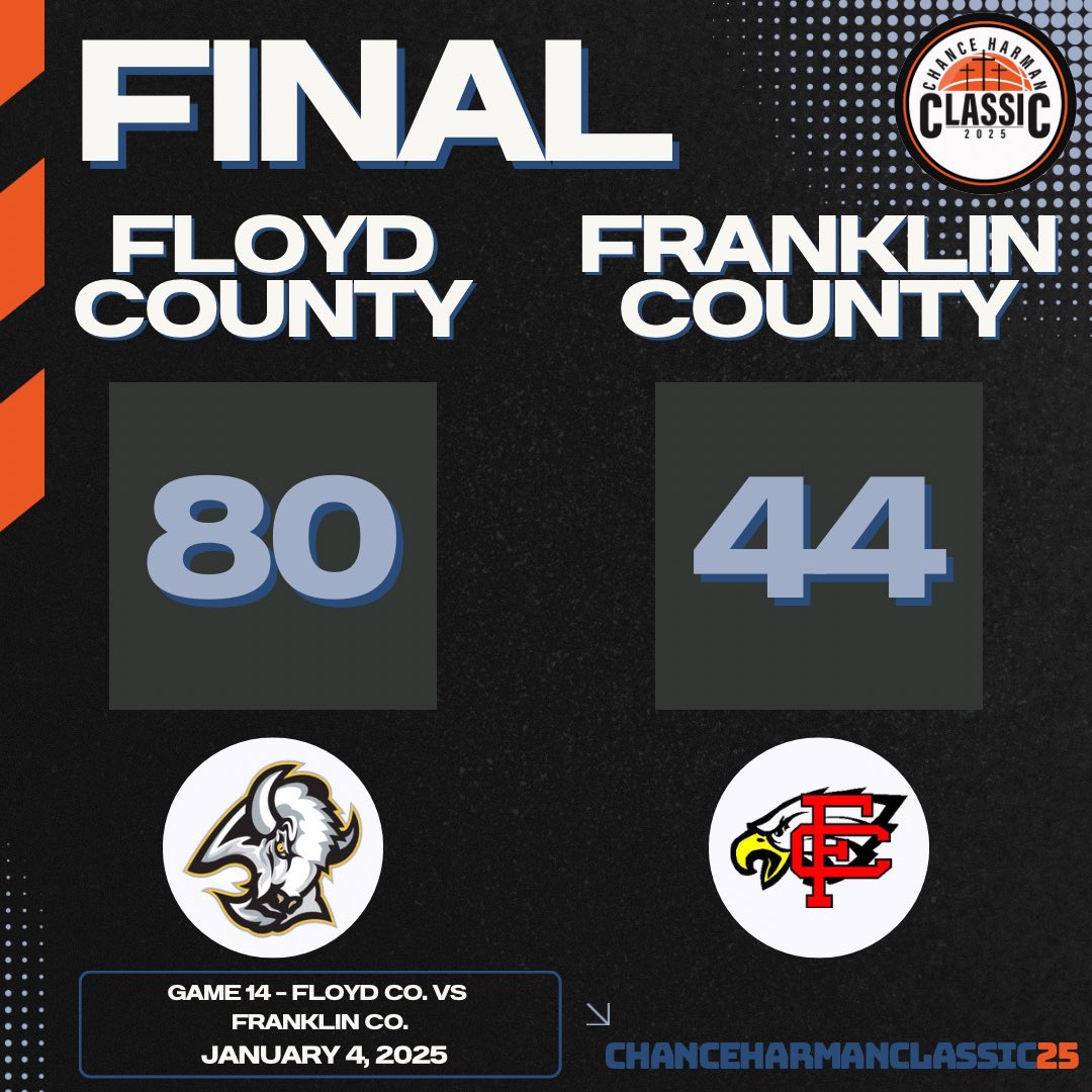 FINAL SCORE! 

We are blown away!! Congrats Floyd County!

Great game, Franklin 👏🏼👏🏼

#chc25