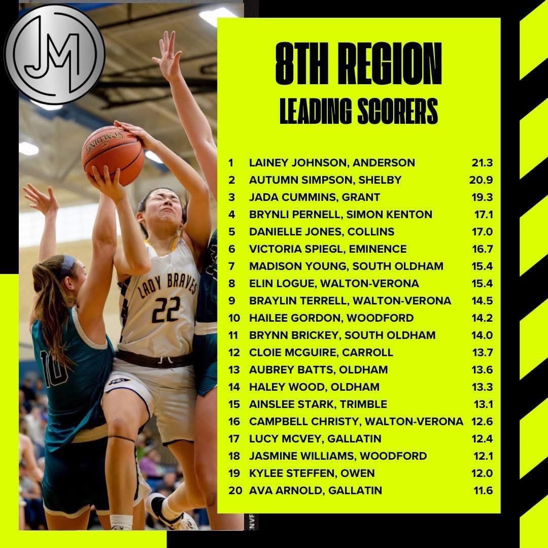 OCwomensHoops (@ocwomenshoops) on Twitter photo Shoutout to our own <a href="/BattsAubrey/">Aubrey Batts</a> and Haley Wood on being top 15 in the region in scoring! Shoutout to our own <a href="/BattsAubrey/">Aubrey Batts</a> and Haley Wood on being top 15 in the region in scoring!
