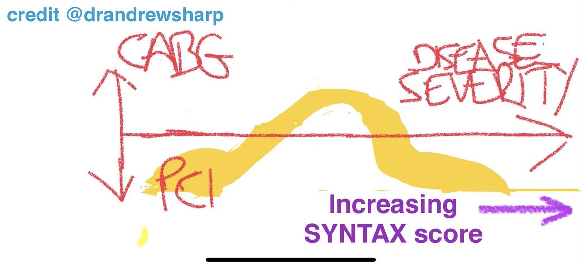 I almost made a comment earlier today. Love the simplicity + accuracy of the picture by <a href="/drandrewsharp/">Andrew SP Sharp</a>. (My annotation in mauve). 

Comments:
1. A higher SYNTAX score favors CABG up to a point - after that PCI is better again. 🤔

2. Where do you like to practice on this curve?