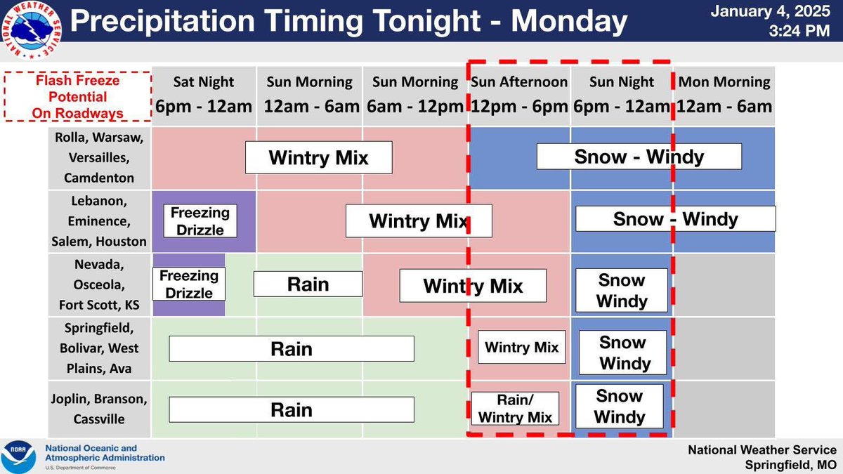 The National Weather Service has issued a WINTER WEATHER ADVISORY for Christian County from noon Sunday to 6 am Monday. Ozark can expect mixed precipitation and winds gusting as high as 40 mph. A flash freeze is possible. Plan on slippery road conditions. Be Safe #OzarkMO
