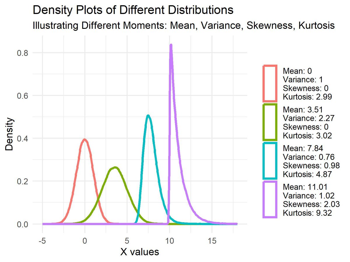 The four moments in statistics — mean, variance, skewness, and kurtosis — are essential for understanding the shape and behavior of data distributions. Each moment provides unique insights that help us analyze and interpret data more effectively.

Understanding the Four Moments: